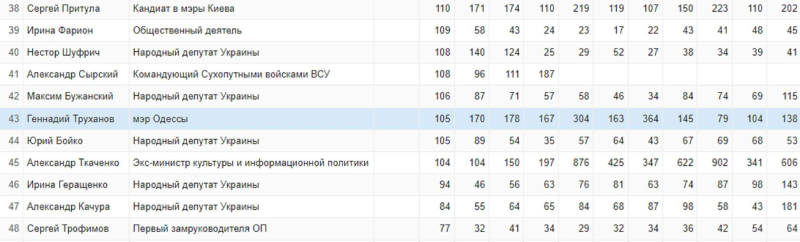 Названы самые популярные в СМИ политики из Одессы: кто попал в рейтинг
