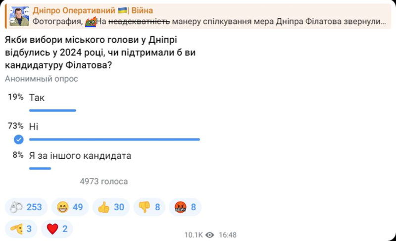 Поддержат ли жители Днепра кандидатуру Филатова на следующих выборах: опрос