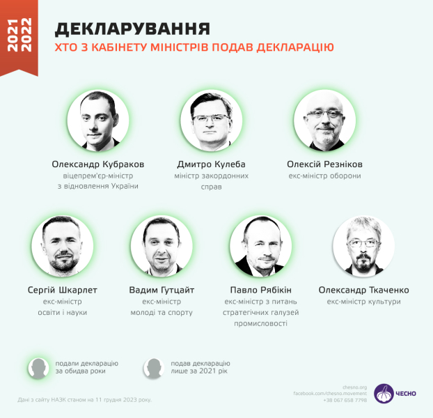 Только 14% украинских нардепов подали декларацию за 2022 год – "Чесно"