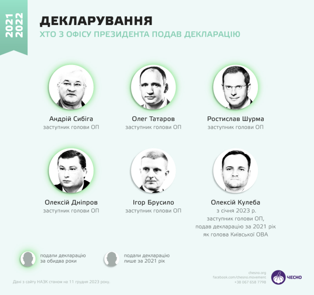 Только 14% украинских нардепов подали декларацию за 2022 год – "Чесно"
