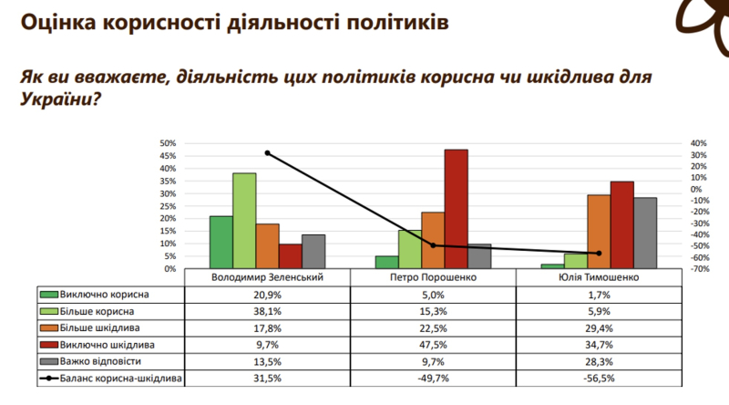 Тимошенко, Порошенко, Арестович. Active Group опубликовала рейтинг недоверия украинцев к политикам